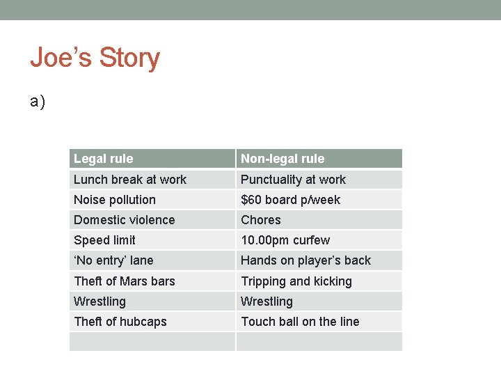 Joe’s Story a) Legal rule Non-legal rule Lunch break at work Punctuality at work