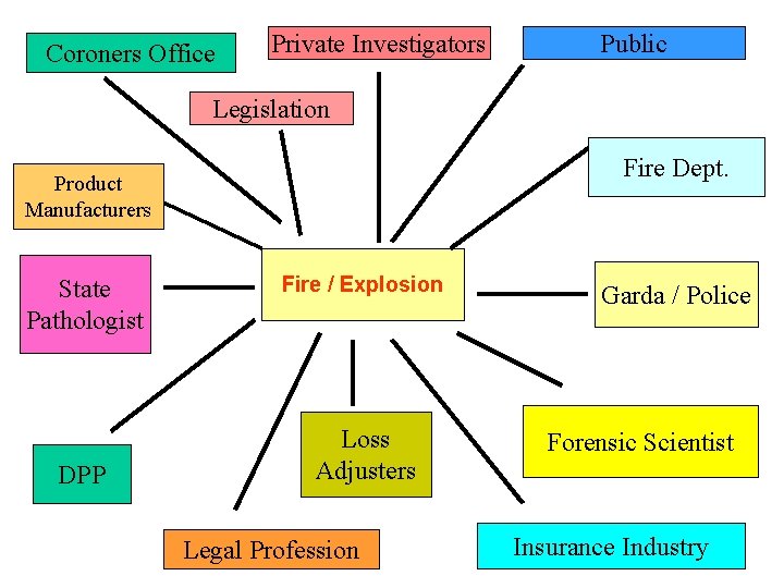 Coroners Office Private Investigators Public Legislation Fire Dept. Product Manufacturers State Pathologist DPP Fire