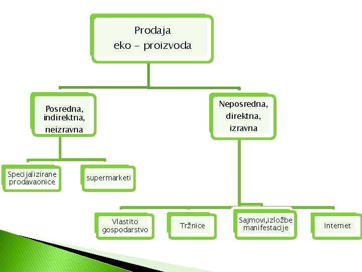 Prodaja eko - proizvoda Neposredna, Posredna, indirektna, neizravna Specijalizirane prodavaonice direktna, izravna supermarketi Vlastito