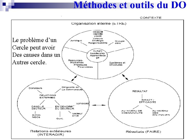 Le problème d’un Cercle peut avoir Des causes dans un Autres cercle. 14 