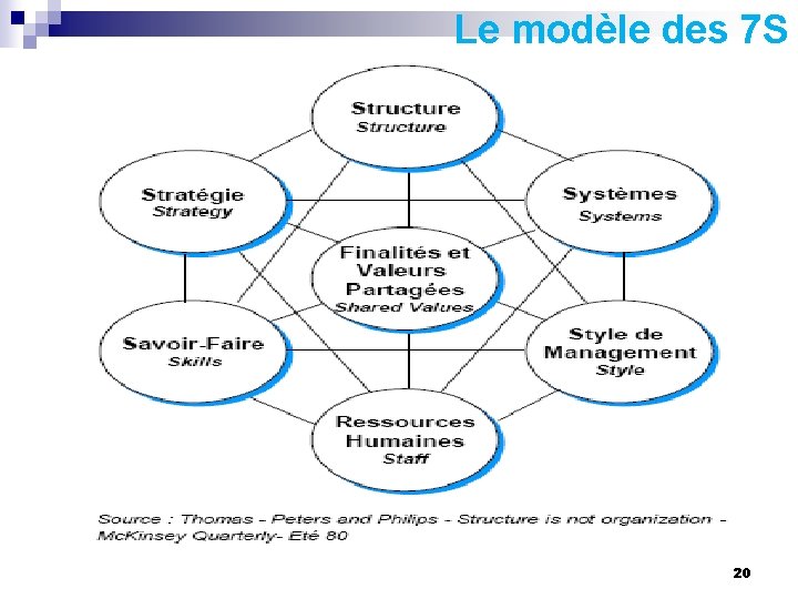 Le modèle des 7 S 20 