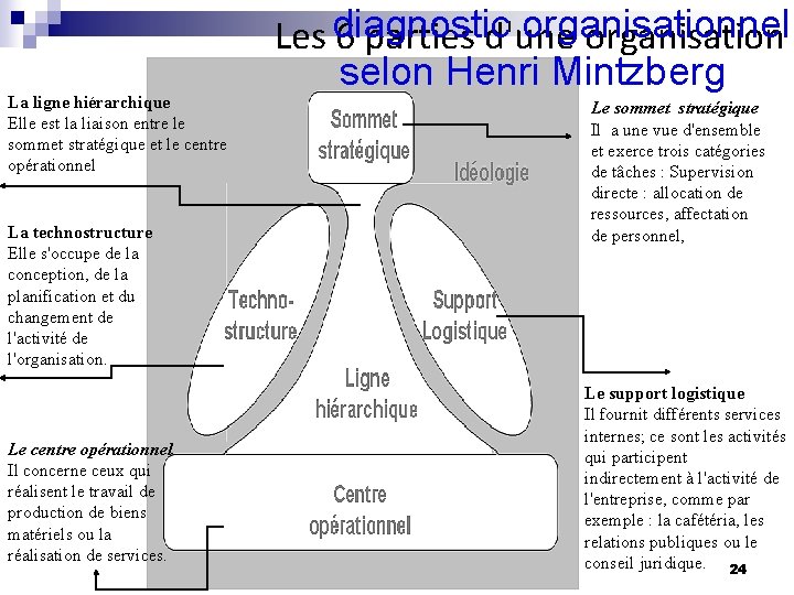  diagnostic organisationnel Les 6 parties d'une organisation selon Henri Mintzberg La ligne hiérarchique