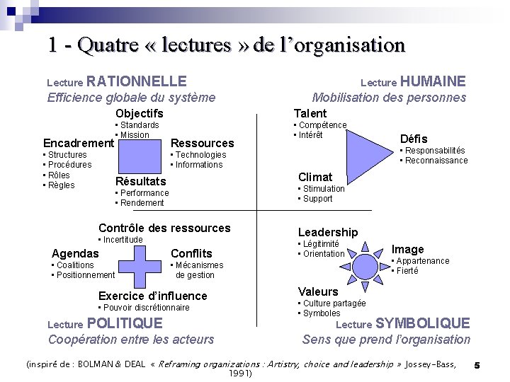 1 - Quatre « lectures » de l’organisation Lecture RATIONNELLE Efficience globale du système