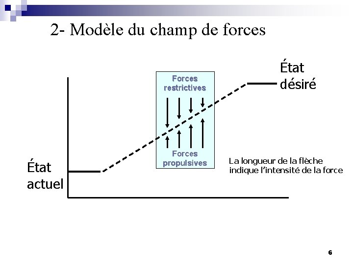 2 - Modèle du champ de forces Forces restrictives État actuel Forces propulsives État