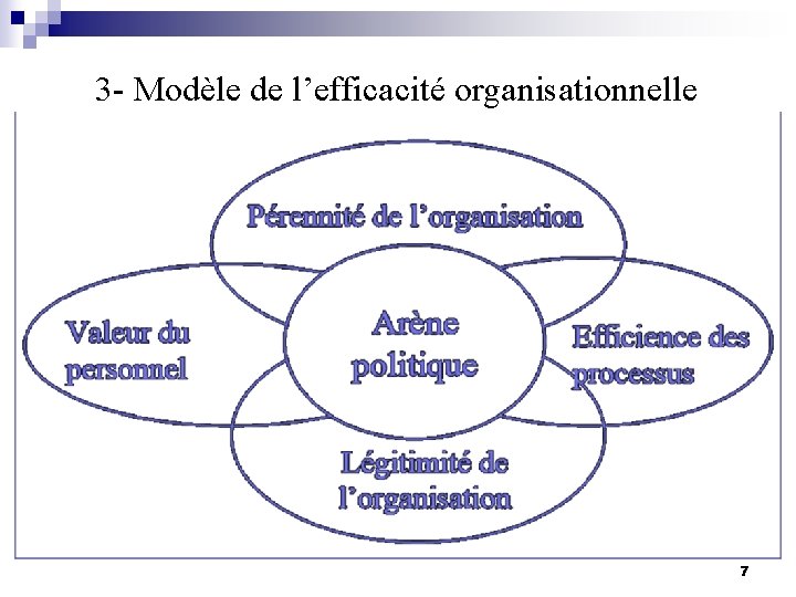 3 - Modèle de l’efficacité organisationnelle 7 