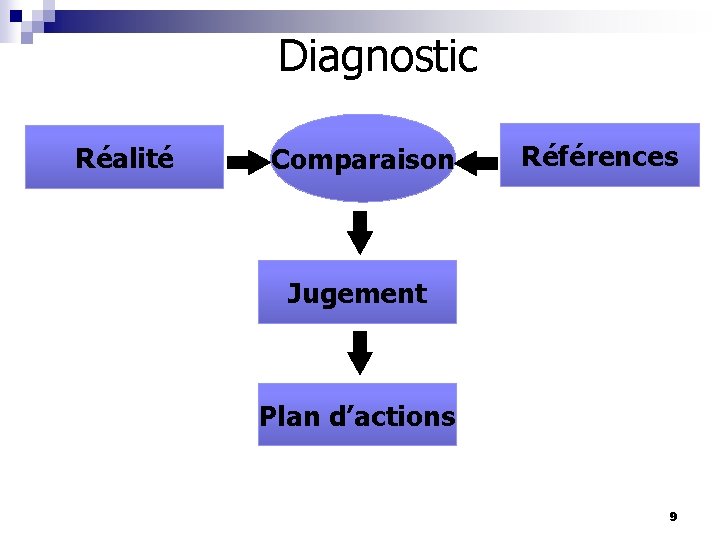 Diagnostic Réalité Comparaison Références Jugement Plan d’actions 9 