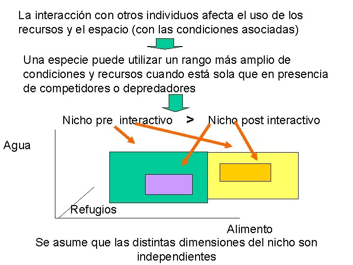 La interacción con otros individuos afecta el uso de los recursos y el espacio La interacción con otros individuos afecta el uso de los recursos y el espacio