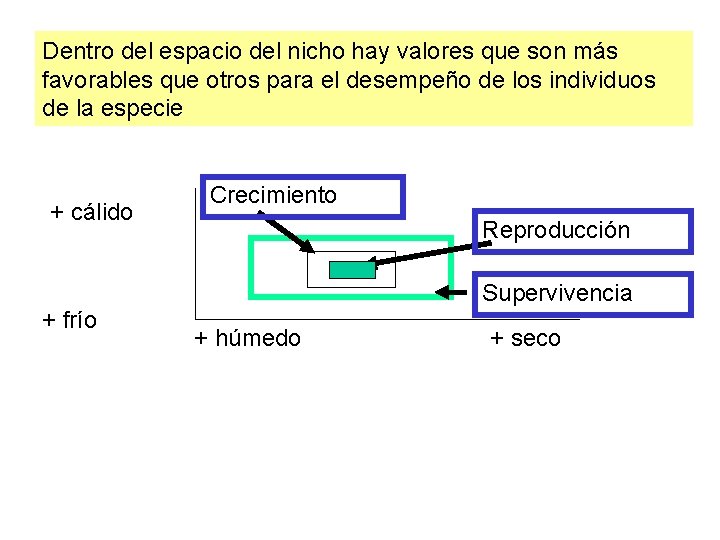Dentro del espacio del nicho hay valores que son más favorables que otros para Dentro del espacio del nicho hay valores que son más favorables que otros para