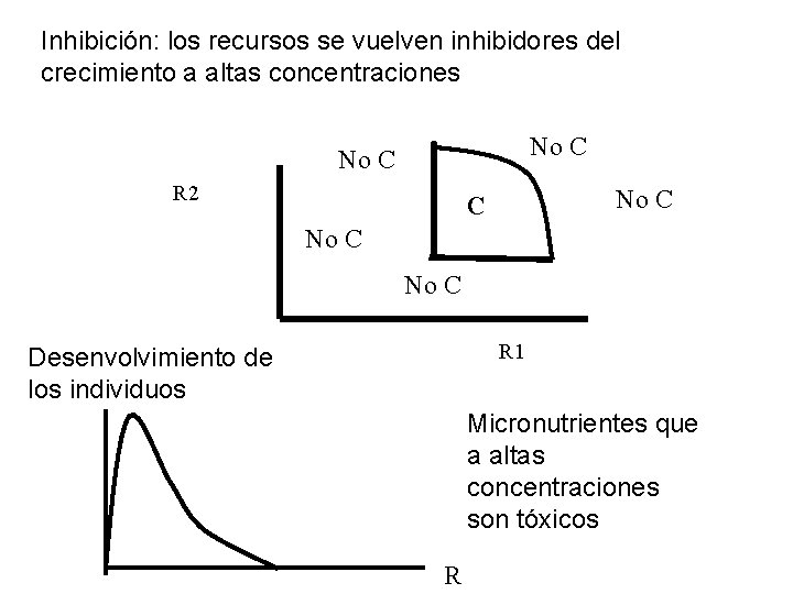 Inhibición: los recursos se vuelven inhibidores del crecimiento a altas concentraciones No C R Inhibición: los recursos se vuelven inhibidores del crecimiento a altas concentraciones No C R