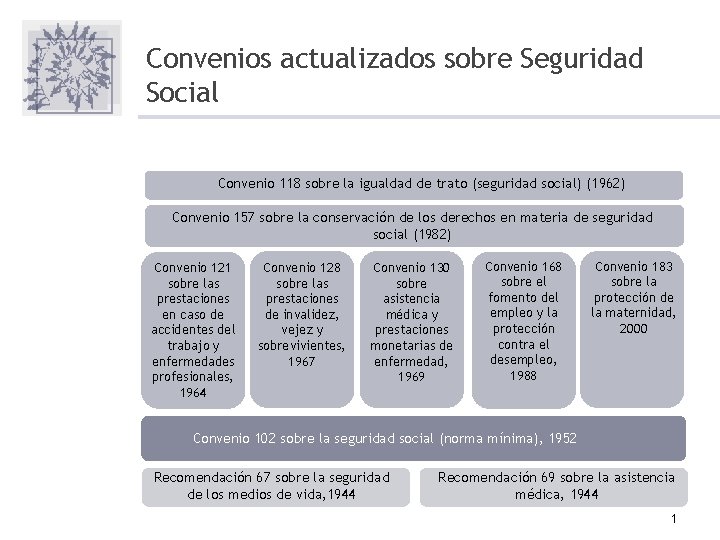 Convenios actualizados sobre Seguridad Social Convenio 118 sobre la igualdad de trato (seguridad social)