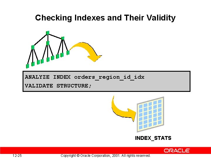 Checking Indexes and Their Validity ANALYZE INDEX orders_region_id_idx VALIDATE STRUCTURE; INDEX_STATS 12 -25 Copyright