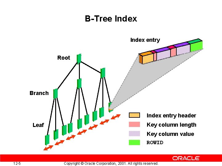 B-Tree Index entry Root Branch Index entry header Leaf Key column length Key column