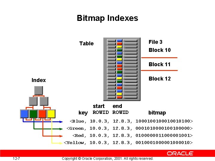 Bitmap Indexes Table File 3 Block 10 Block 11 Block 12 Index start end