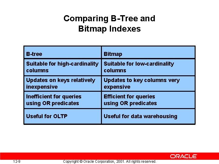 Comparing B-Tree and Bitmap Indexes B-tree Bitmap Suitable for high-cardinality Suitable for low-cardinality columns