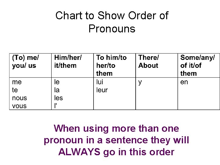 Chart to Show Order of Pronouns When using more than one pronoun in a