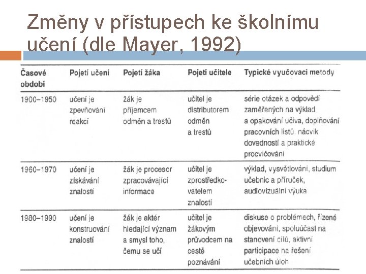 Změny v přístupech ke školnímu učení (dle Mayer, 1992) 