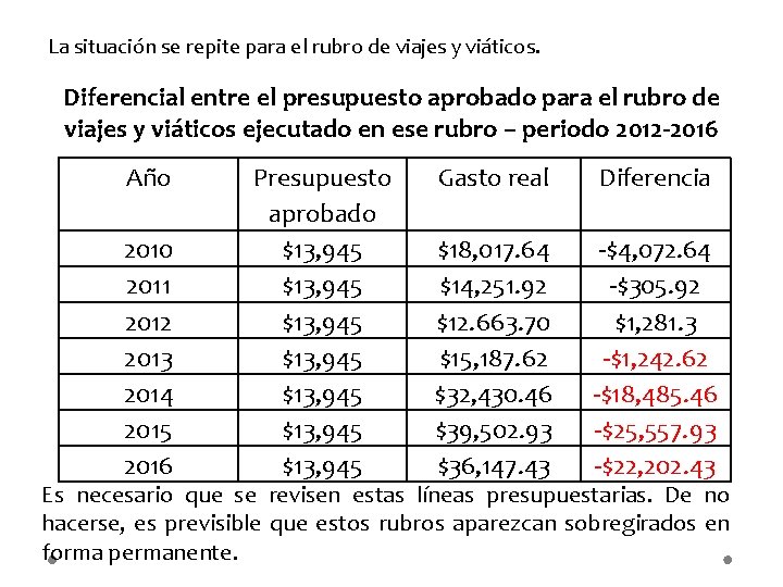 La situación se repite para el rubro de viajes y viáticos. Diferencial entre el