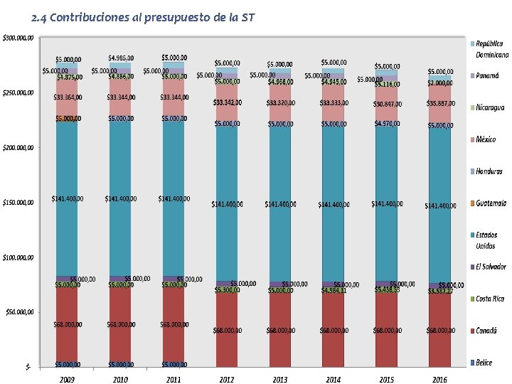 2. 4 Contribuciones al presupuesto de la ST 