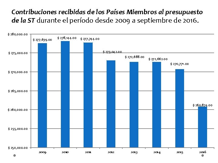 Contribuciones recibidas de los Países Miembros al presupuesto de la ST durante el período