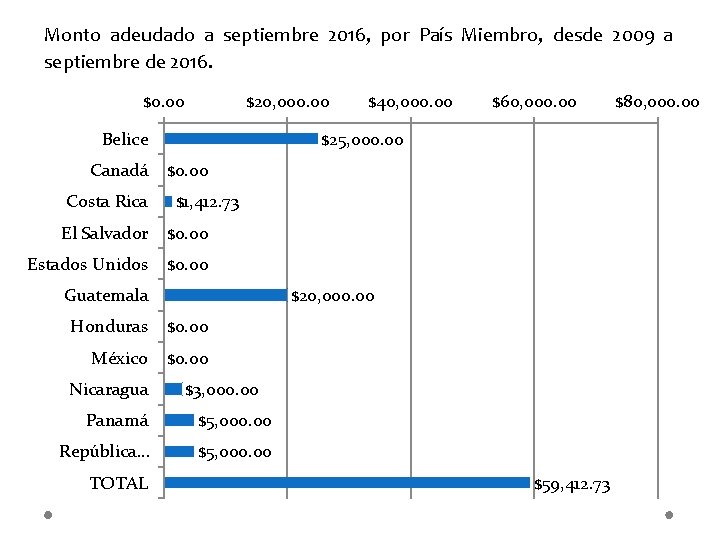 Monto adeudado a septiembre 2016, por País Miembro, desde 2009 a septiembre de 2016.