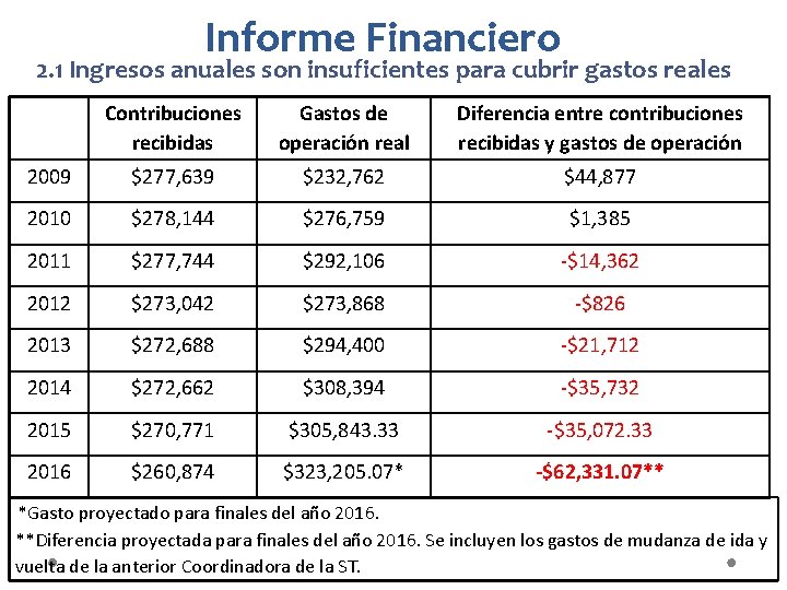 Informe Financiero 2. 1 Ingresos anuales son insuficientes para cubrir gastos reales Contribuciones recibidas