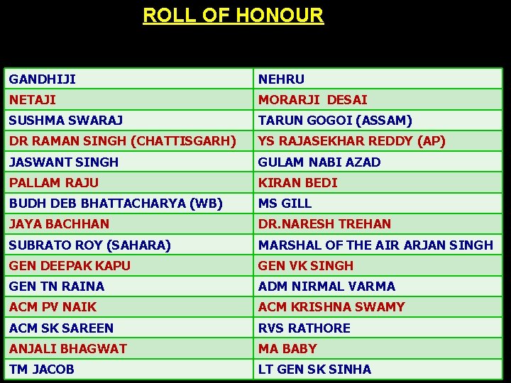 ROLL OF HONOUR GANDHIJI NEHRU NETAJI MORARJI DESAI SUSHMA SWARAJ TARUN GOGOI (ASSAM) DR