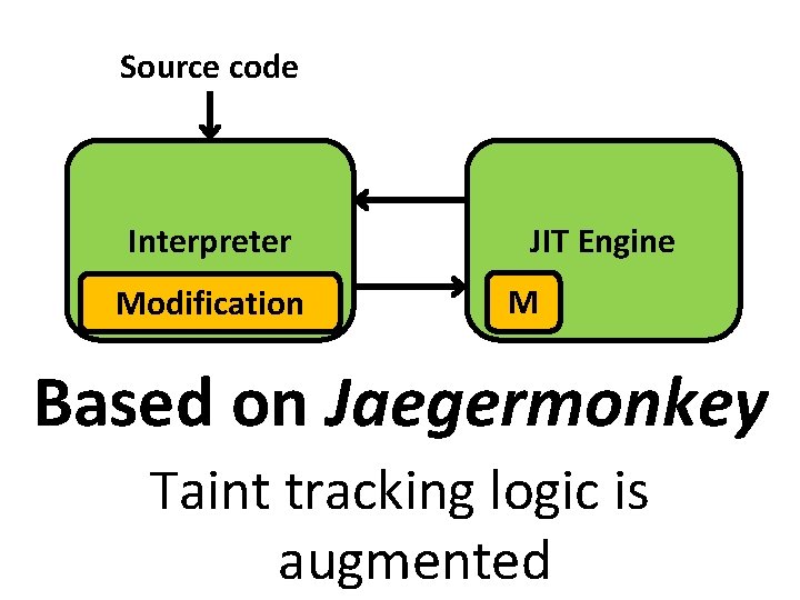 Source code Interpreter Modification JIT Engine M Based on Jaegermonkey Taint tracking logic is
