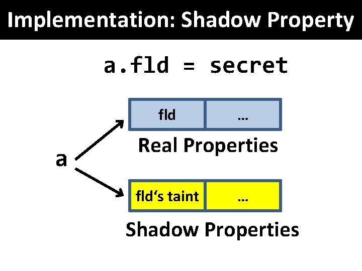 Implementation: Shadow Property a. fld = secret fld a … Real Properties fld‘s taint