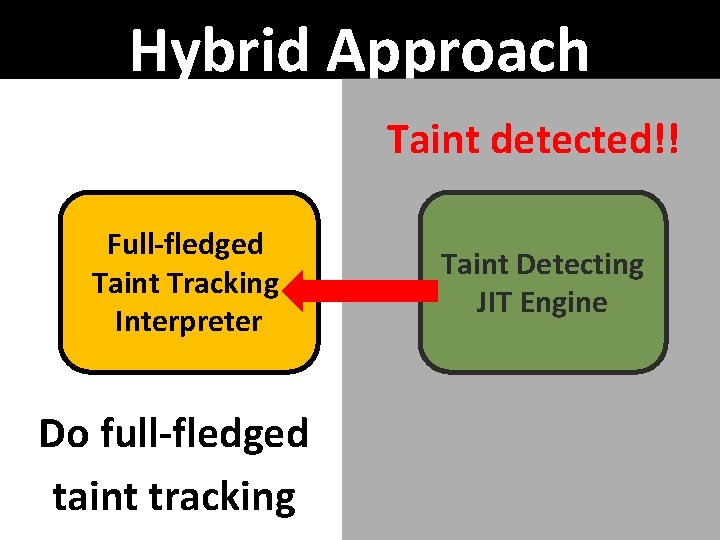 Hybrid Approach Taint detected!! Full-fledged Taint Tracking Interpreter Do full-fledged taint tracking Taint Detecting