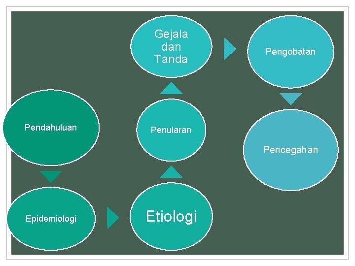 Gejala dan Tanda Pendahuluan Pengobatan Penularan Pencegahan Epidemiologi Etiologi 