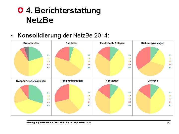 4. Berichterstattung Netz. Be • Konsolidierung der Netz. Be 2014: Fachtagung Eisenbahninfrastruktur vom 29.