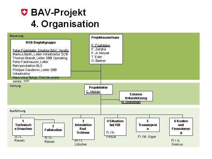 BAV-Projekt 4. Organisation Steuerung Projektausschuss NSB-Begleitgruppe Peter Füglistaler, Direktor BAV, Vorsitz Markus Barth, Leiter