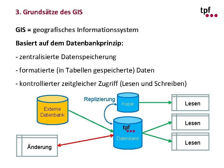 3. Grundsätze des GIS = geografisches Informationssystem Basiert auf dem Datenbankprinzip: - zentralisierte Datenspeicherung