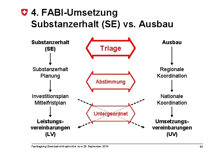 4. FABI-Umsetzung Substanzerhalt (SE) vs. Ausbau Substanzerhalt (SE) Triage Substanzerhalt Planung Ausbau Regionale Koordination