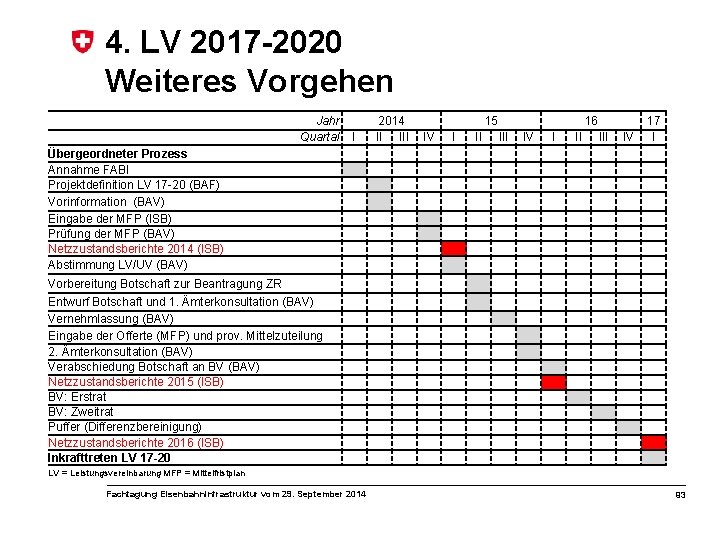 4. LV 2017 -2020 Weiteres Vorgehen Jahr Quartal 2014 II I Übergeordneter Prozess Annahme