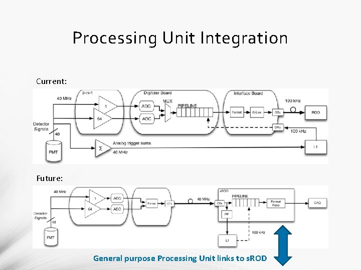 Processing Unit Integration Current: Future: General purpose Processing Unit links to s. ROD Processing Unit Integration Current: Future: General purpose Processing Unit links to s. ROD