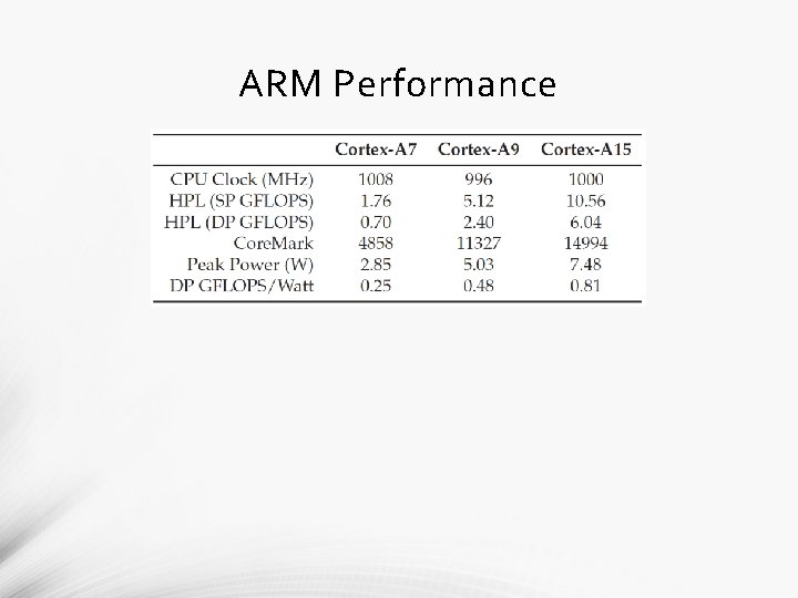 ARM Performance ARM Performance