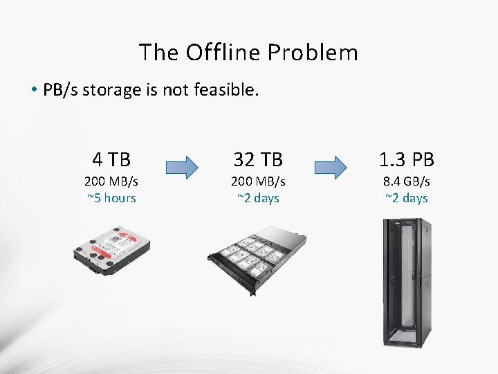 The Offline Problem • PB/s storage is not feasible. 4 TB 200 MB/s ~5 The Offline Problem • PB/s storage is not feasible. 4 TB 200 MB/s ~5