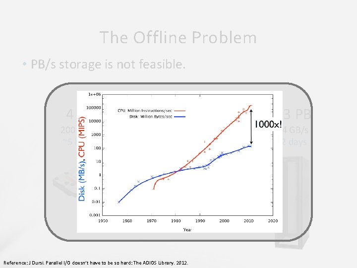 The Offline Problem • PB/s storage is not feasible. 4 TB 200 MB/s ~5 The Offline Problem • PB/s storage is not feasible. 4 TB 200 MB/s ~5