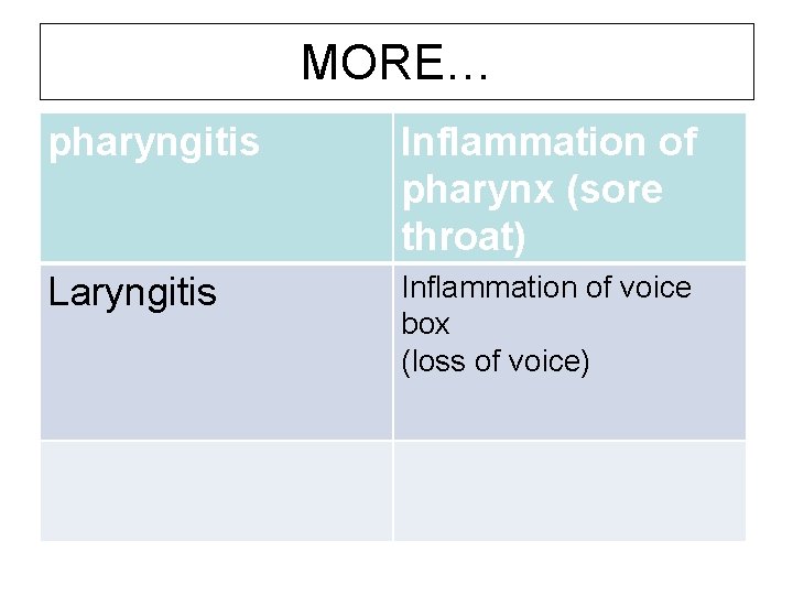 MORE… pharyngitis Inflammation of pharynx (sore throat) Laryngitis Inflammation of voice box (loss of