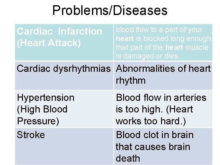 Problems/Diseases Cardiac Infarction (Heart Attack) blood flow to a part of your heart is