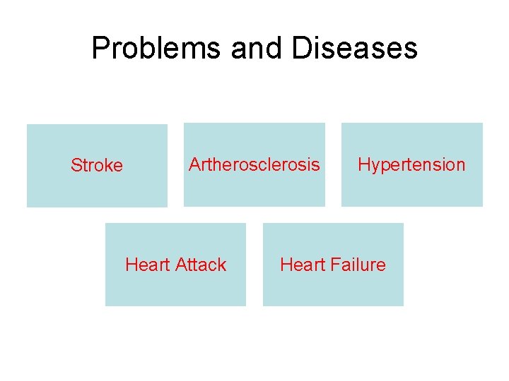 Problems and Diseases Stroke Artherosclerosis Heart Attack Hypertension Heart Failure 