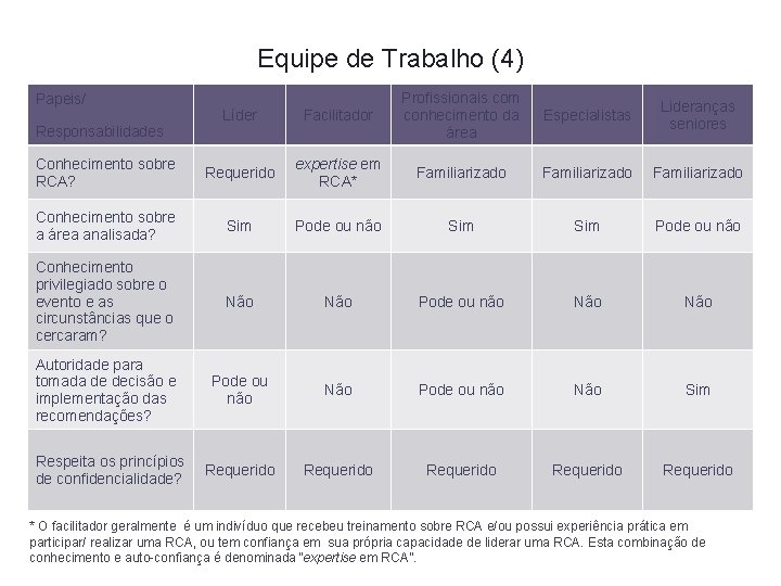 Equipe de Trabalho (4) Líder Facilitador Profissionais com conhecimento da área Conhecimento sobre RCA?