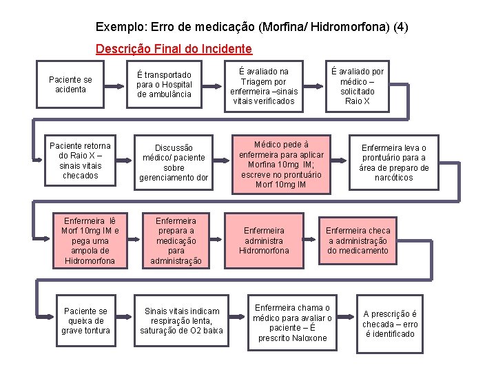 Exemplo: Erro de medicação (Morfina/ Hidromorfona) (4) Descrição Final do Incidente Paciente se acidenta