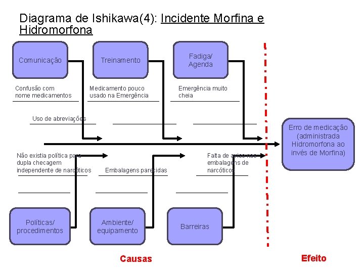 Diagrama de Ishikawa(4): Incidente Morfina e Hidromorfona Comunicação Confusão com nome medicamentos Treinamento Medicamento