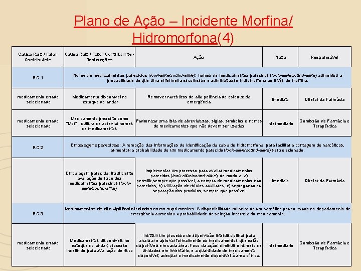 Plano de Ação – Incidente Morfina/ Hidromorfona(4) Causa Raiz / Fator Contribuinte RC 1