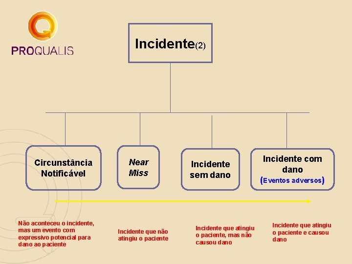 Incidente(2) Circunstância Notificável Não aconteceu o incidente, mas um evento com expressivo potencial para