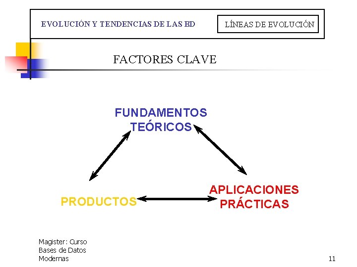  EVOLUCIÓN Y TENDENCIAS DE LAS BD LÍNEAS DE EVOLUCIÓN FACTORES CLAVE FUNDAMENTOS TEÓRICOS