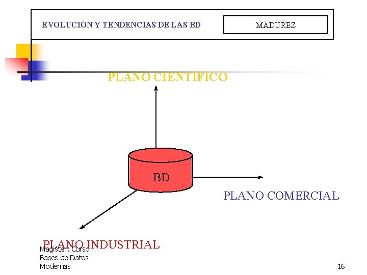  EVOLUCIÓN Y TENDENCIAS DE LAS BD MADUREZ PLANO CIENTÍFICO BD PLANO COMERCIAL PLANO
