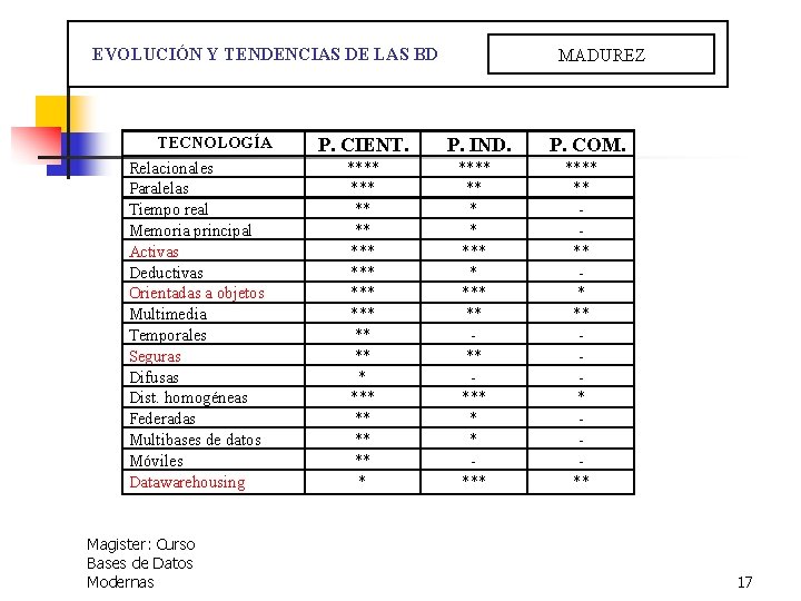  EVOLUCIÓN Y TENDENCIAS DE LAS BD TECNOLOGÍA Relacionales Paralelas Tiempo real Memoria principal